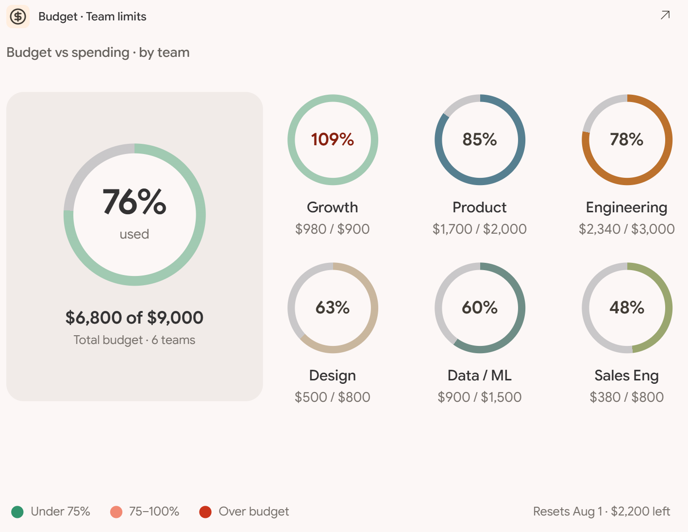 Novie cost view broken down by team