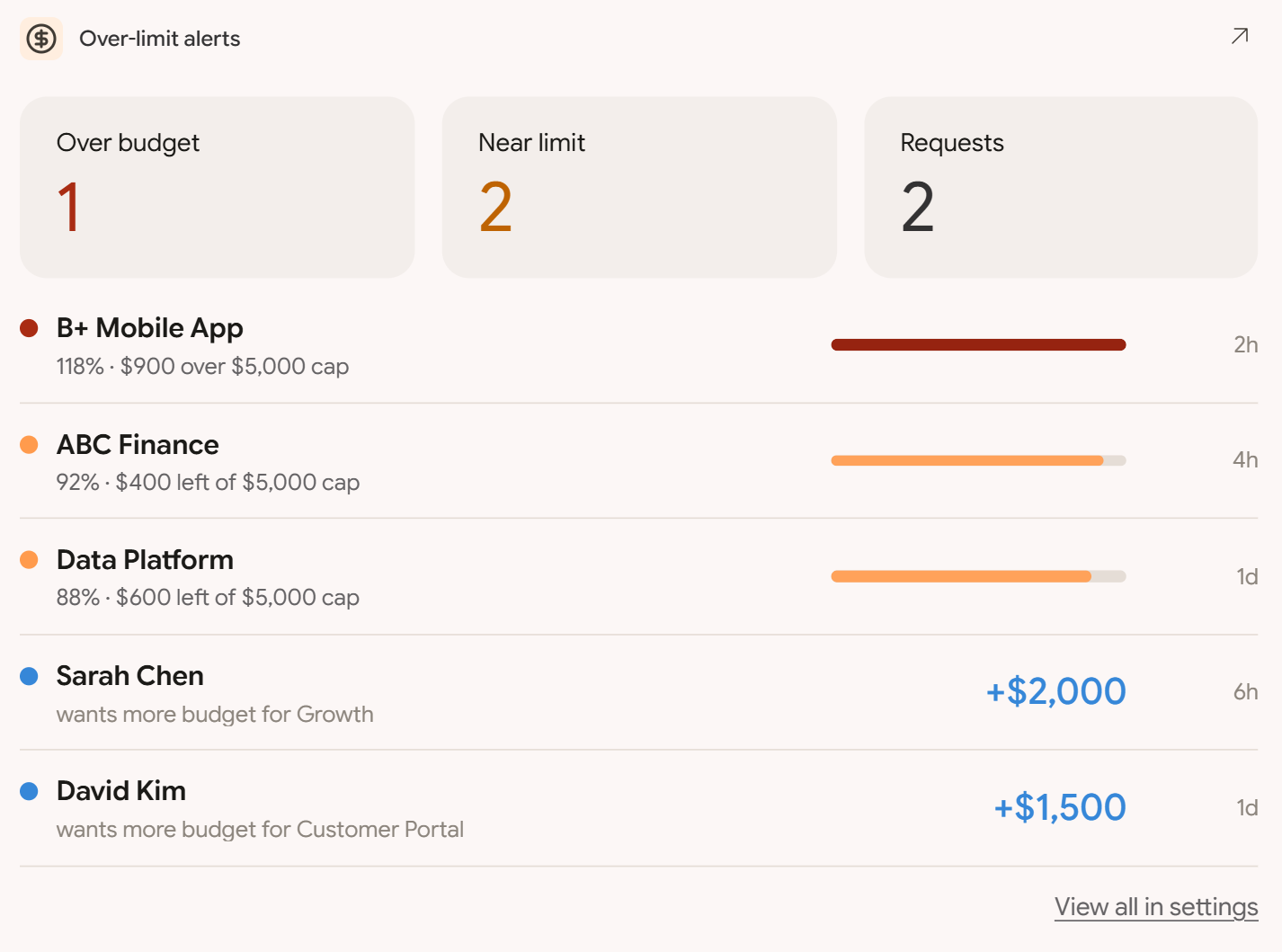 Novie alerts view showing over-limit and near-limit notifications routed for review